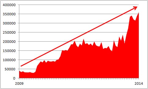 Verlaufskurve: Die Zahl der Besuche auf feuerwehrmagazin.de steigt seit 2009 kontinuierlich an - und hat 2014 eine neue Höchstmarke erzielt. Grafik: Schmidt