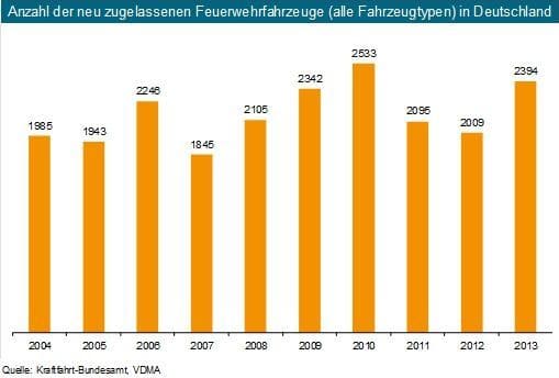 Statistik Auslieferung neuer Feuerwehrfahrzeuge. Quelle: VDMA