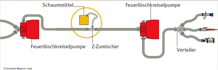 Die häufigste Anwendung, wenn es darum geht, Schaummittel zuzumischen: Der Z-Zumischer im Geradeausverfahren.