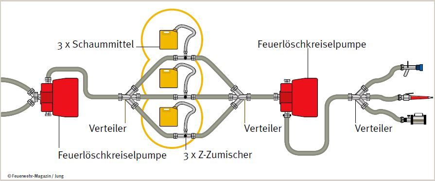 Durch zusätzliche Zumischer kann der Durchfluss erhöht werden. Außerdem wird die Bereitstellung der Schaummittel vereinfacht, da ein kurzfristiges Unterbrechen einer Schaummittelzufuhr nicht zum kompletten Zusammenbruch der Schaumversorgung führt.