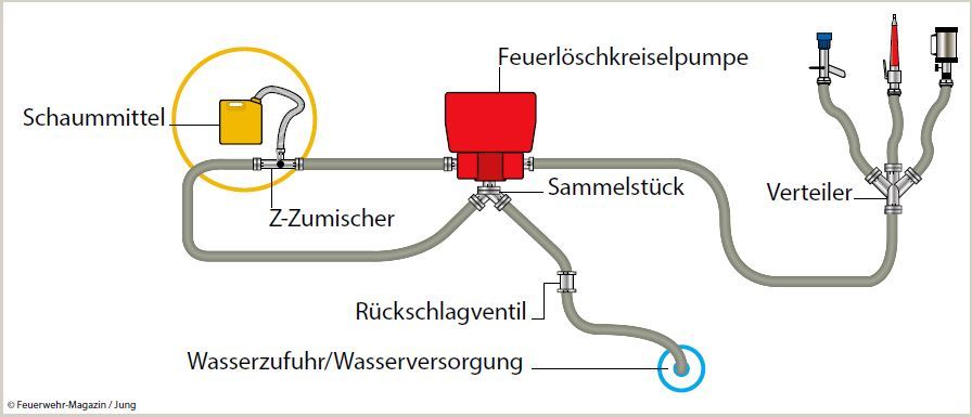 Beim Nebenschlussverfahren wird ein Pumpenabgang als „Bypass“ zum Hauptförderstrom für die Zumischung genutzt. Exakte Zumischraten sind damit nicht möglich, jedoch lassen sich einige Nachteile der Z-Zumischer aufheben.