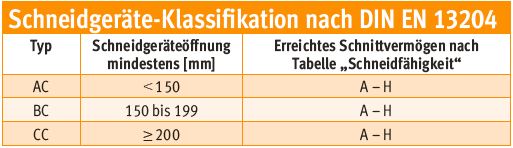 Schneidgeräte_Feuerwehr_Schere_Spreizer_VU_Norm_Technische Hilfeleistung