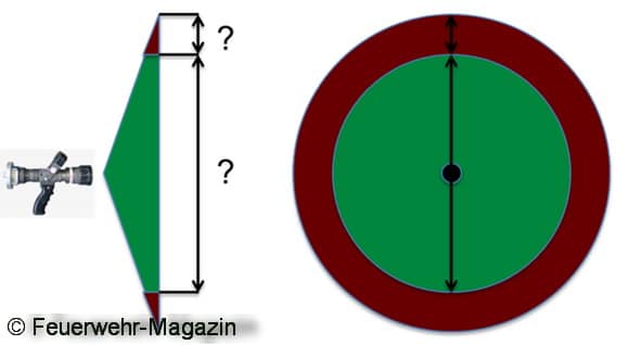 Bis zu welchem Durchmesser ist der Sprühkegel eigentlich wirklich effektiv/stabil!? Grafik: Feuerwehr-Magazin