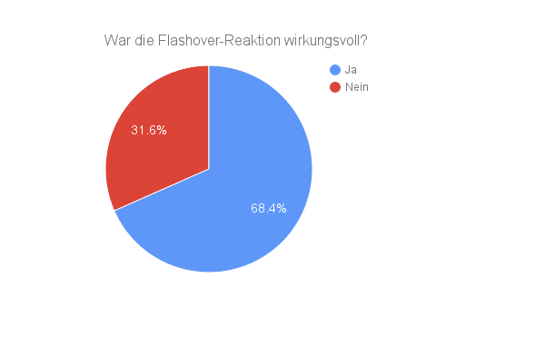 Rund Zweidrittel der Anwender gab an, dass die Flash-over-Reaktion wirkungsvoll gewesen ist. 