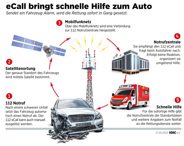 So funktioniert das eCall-Notrufsystem. Bild: obs/ADAC