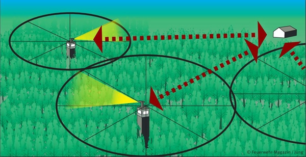 In 6 Minuten dreht sich jede Kamera um 360 Grad und scannt damit ungefähr 700 Quadratkilometer Fläche. Erkennt das System eine Graustufenabweichung, löst es Alarm aus