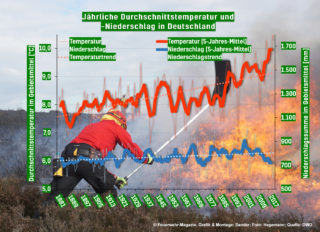 Klimawandel: Auswirkungen für die Feuerwehr