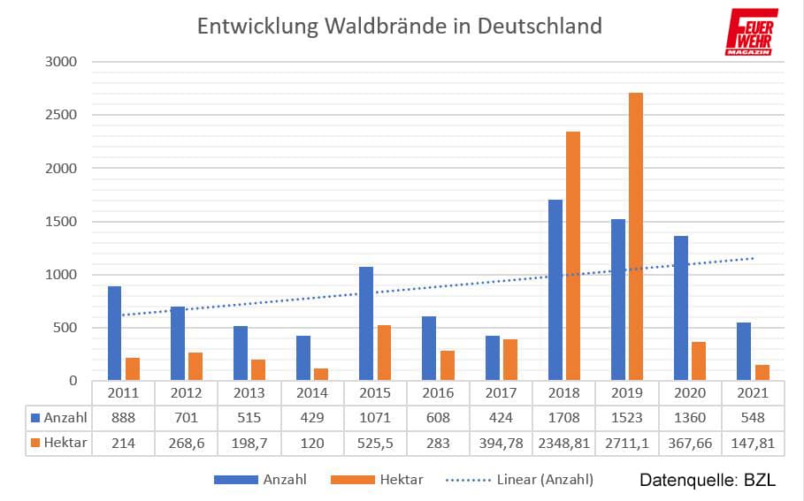 Waldbrand-Statistik Deutschland