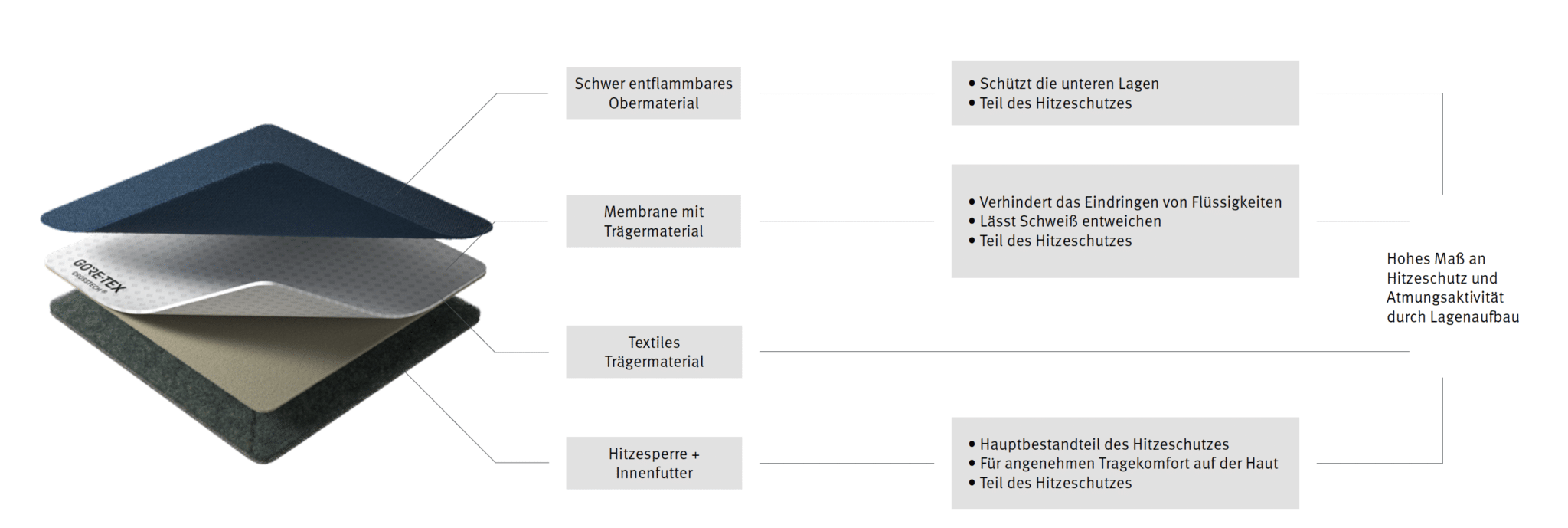 GORE-TEX CROSSTECH® Membran: Höchst atmungsaktiv auch bei Nässe ...