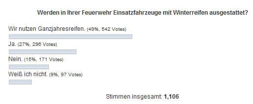 Ergebnis einer Umfrage unter den Lesern von feuerwehrmagazin.de (2010). Ergebnis einer Umfrage unter den Lesern von feuerwehrmagazin.de (2010).