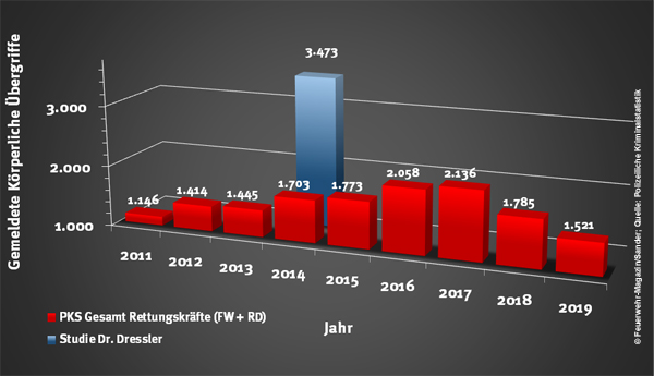 Gewalt gegen Feuerwehr und Rettungsdienst Einsatzkräfte Statistik 2011-2019