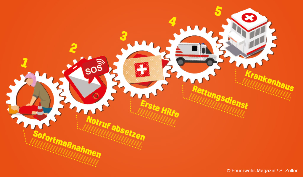 Grafik einer Rettungskette. Ablauf: Sofortmaßnahmen, Notruf, Erste Hilfe, Rettungsdiienst, Krankenhaus. Feuerwehr-Magazin